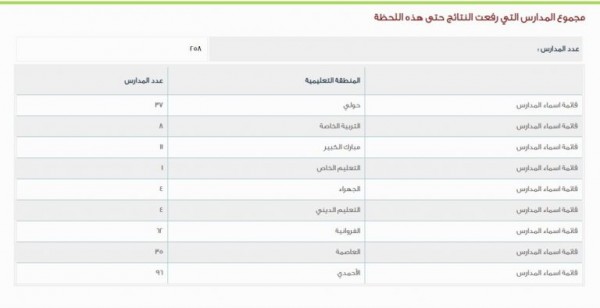 نتائج طلاب الكويت الفصل الدراسي الاول